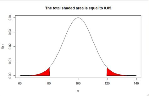 normal distribution in r programming